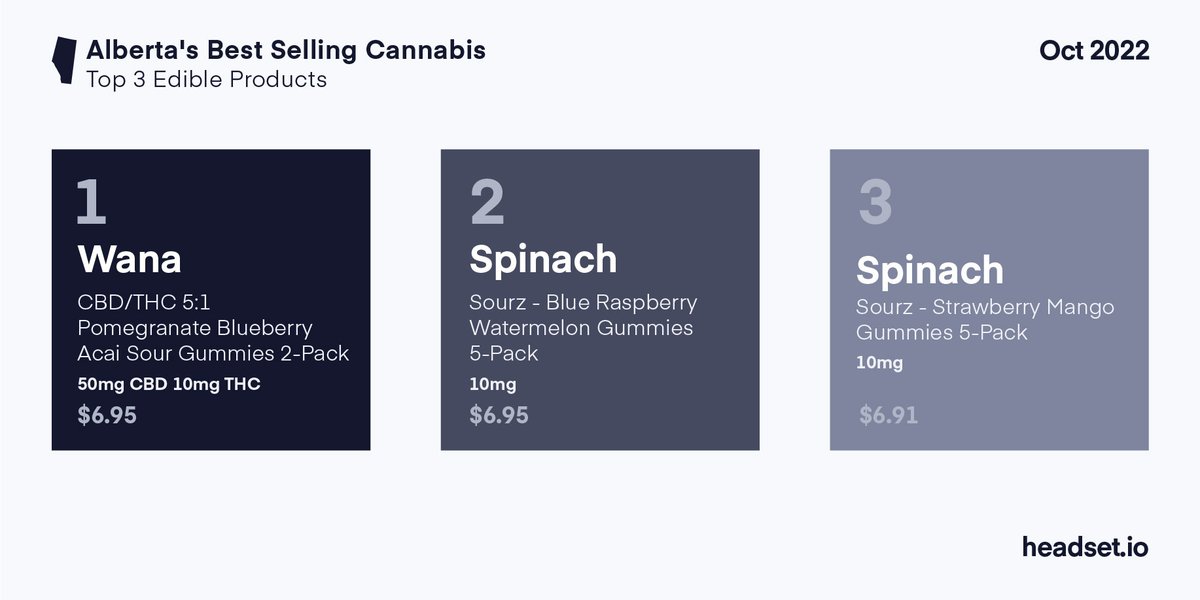 headset_io's tweet photo. Which edibles are flying off the shelves? Check out the best-selling edibles products in #Alberta, #Colorado, and #Washington this month. #HeadsetData https://t.co/wZCmAf78RT