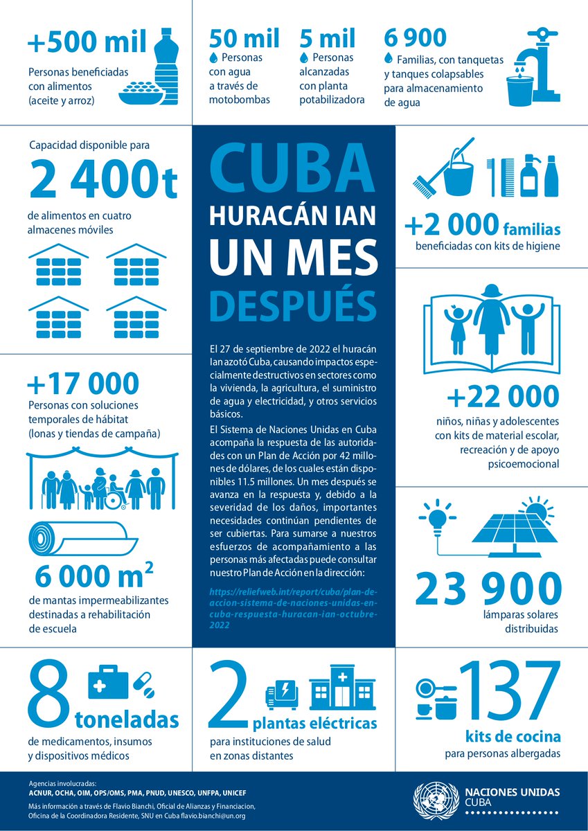 ONU_Cuba's tweet photo. Un mes después de los impactos del #HuracánIan, seguimos acompañando a #Cuba 🇨🇺 en la respuesta y en los esfuerzos para movilizar nuevos apoyos a las zonas afectadas 🤝.

Aquí, un resumen de las contribuciones de @ONU_Cuba 👇 https://t.co/lQiDk6t2Bp