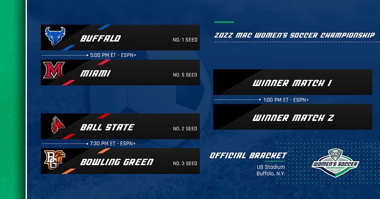MACSports's tweet photo. ICYMI: The Final Four is SET for the MAC Women's Soccer Championship! 

MAC Semifinals (Thursday) and Championship (Sunday) will be hosted by @UBAthletics! All matches will be streamed on ESPN+ 

#MACtion ⚽️ https://t.co/1dQLOllMtq
