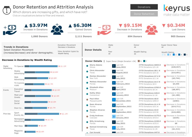 Want better visibility into donations at your #nonprofit? <a href="/KeyrusUS/">Keyrus US</a> is excited to share our non-profit donations accelerator program on the <a href="/tableau/">Tableau</a> Exchange!

Download for free to get started: loom.ly/UB9qZ0k

#makedatamatter #tableau #nonprofitfundraising