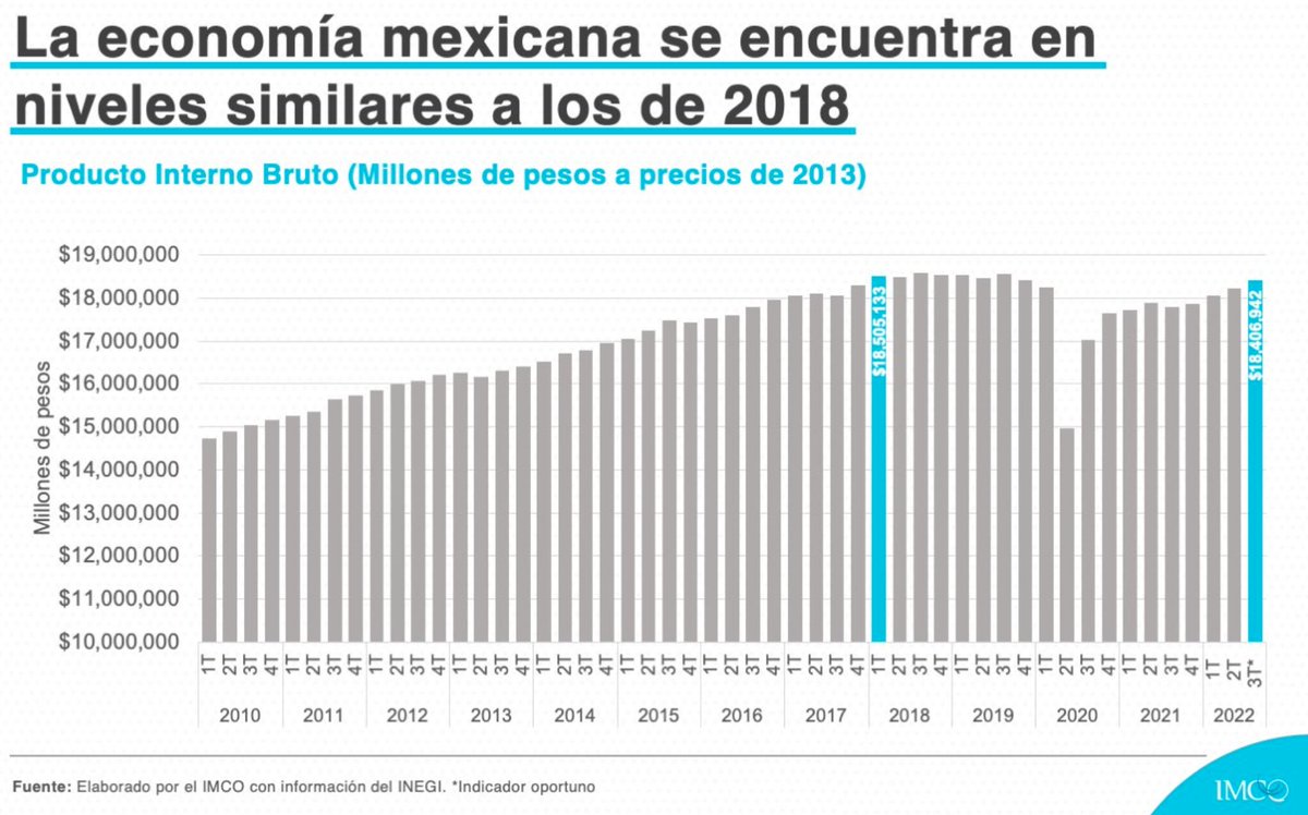 ValeriaMoy's tweet photo. 🇲🇽 Hoy salió la primera estimación del crecimiento del PIB del 3er trimestre. Fue un (relativamente) buen dato. La economía creció 4.3% comparándola con el mismo trimestre de 2021 y 1% con el 2do trimestre de este año. Ya estamos en niveles similares a los de 2018. 🙃 @imcomx. https://t.co/gpLB68BvaS