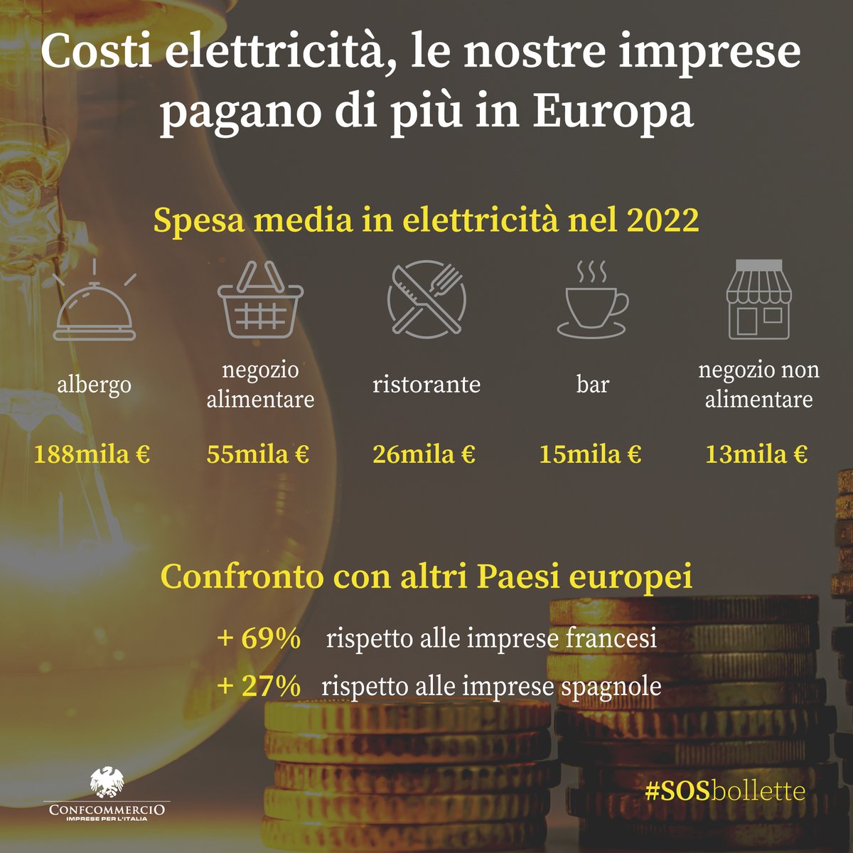 Confcommercio's tweet photo. #Caroenergia: le nostre imprese in Europa pagano il “conto” più alto
#SOSbollette #ConfcommercioCè
@MiTE_IT @NExEnergia