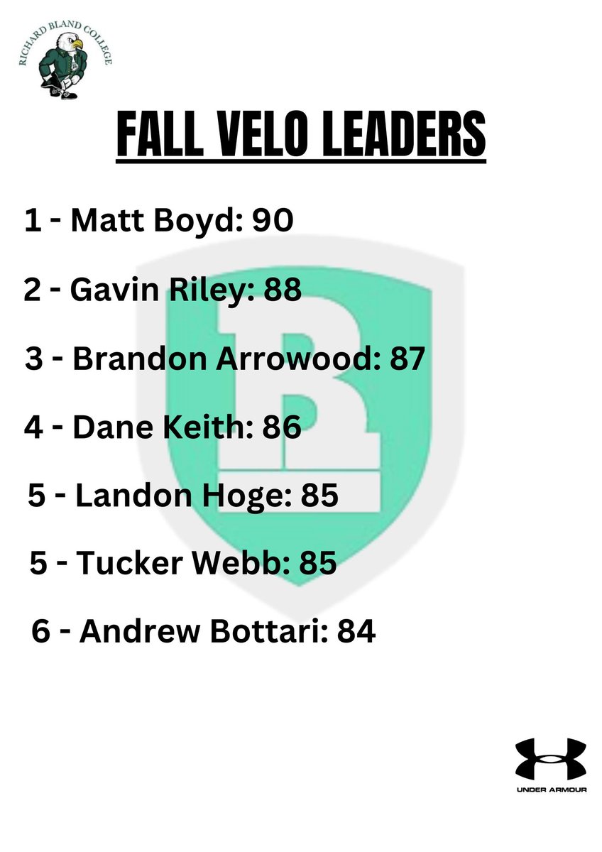 Last year, our top in-game velo in the Fall was 85. That was our 5th best this Fall. 

Extremely proud of this group. We are not where we need to be yet, but we must celebrate progress.  

I cannot wait to see what the Spring has to offer and the increases that will come!
