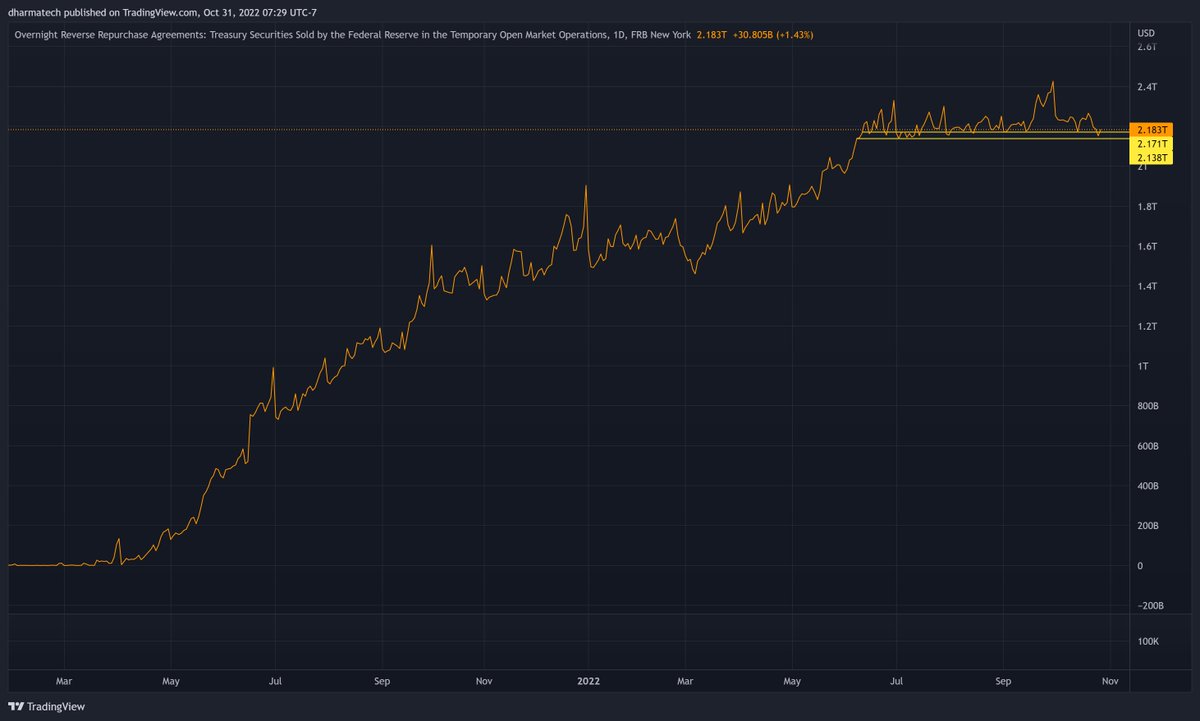 dharmatrade's tweet image. That said, $RRPONTSYD seems to have found a floor at around 2.14T since June.

If support is respected, then the drop may not be that significant (and thus #NetLiquidity will not get the corresponding boost).

Let&apos;s see if if falls through there or not this week.