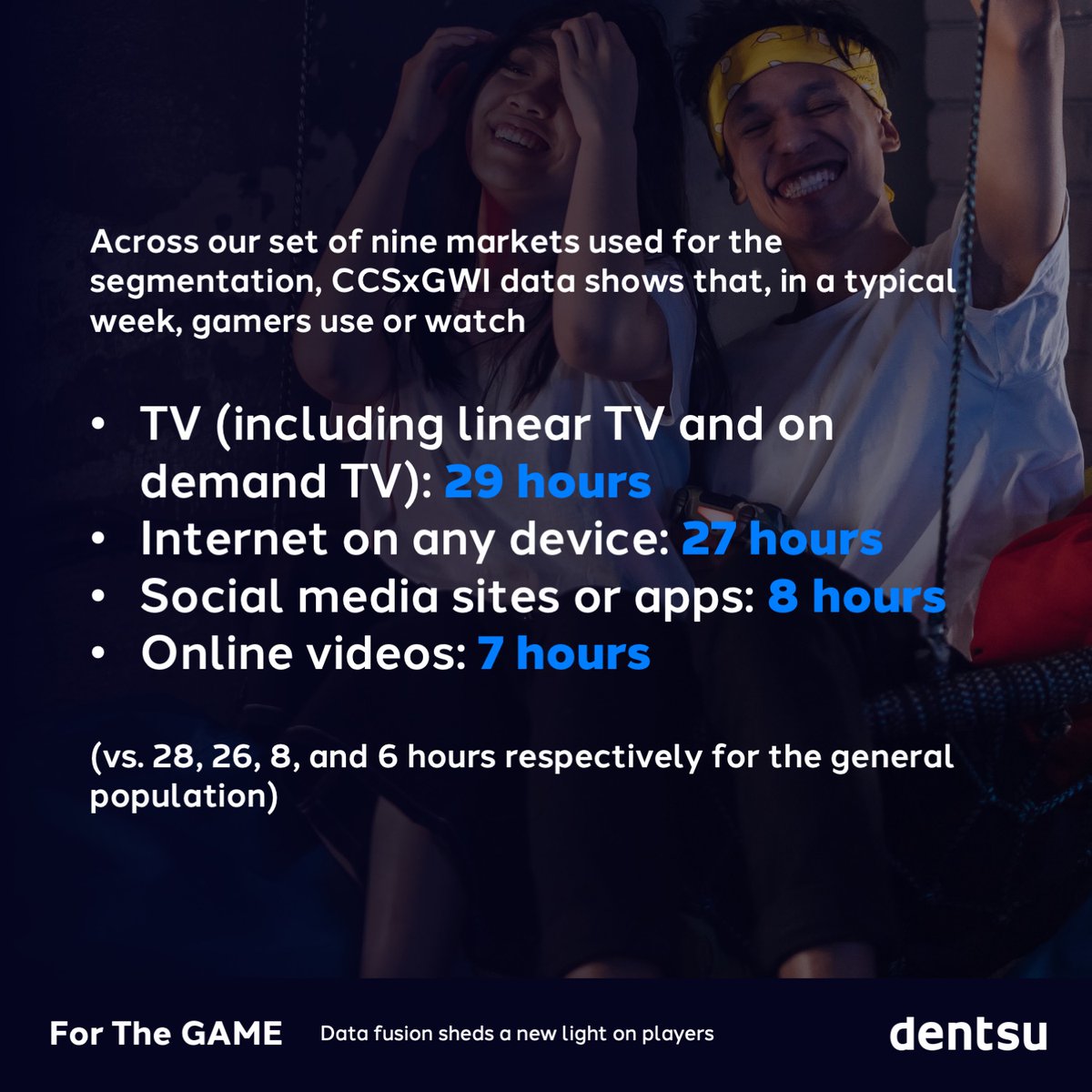 #Gamers do not live solely for #gaming & are big consumers of all sorts of media. In our newest report, For the Game, we leverage our unique intelligence to share insights into gaming audiences & help brands navigate the #gamingindustry. fal.cn/3tc9P #dentsugaming