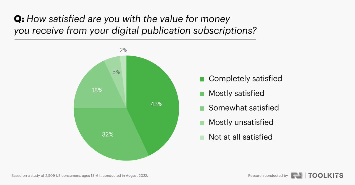 Good news for publishers: The majority of consumers believe the digital pubs they subscribe to offer good value for money.