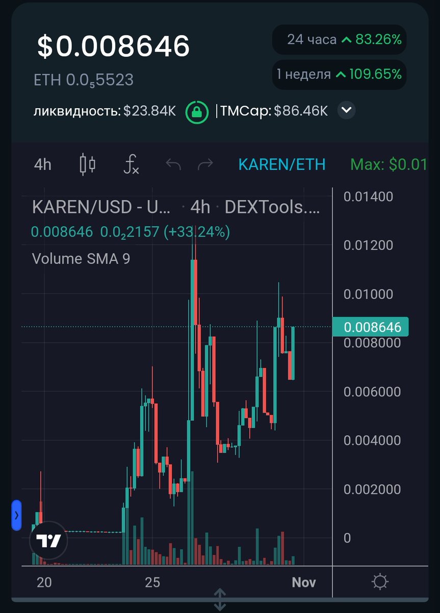 CryptoLordH's tweet photo. $Karen #karenkoin bullish chart 📈

Slow mooner 🚀 get ready for the breakout, back at 90k mcap

https://t.co/5HGgNb63Ak

CA: 0x62597370e94c35913a69d355d1e43ee59d69c23b

#karenkoin $WCI $THE #Ethereum https://t.co/aZvRg5asv9