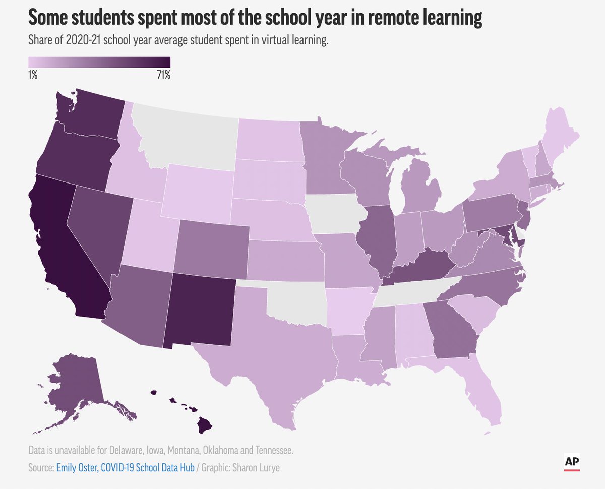 Share of 2020-21 school year average student spent in virtual learning. California: 71.2% Washington: 59.2% Texas: 11.3% Connecticut: 10.7% Rhode Island: 9.5% Florida: 3.2% apnews.com/article/online…