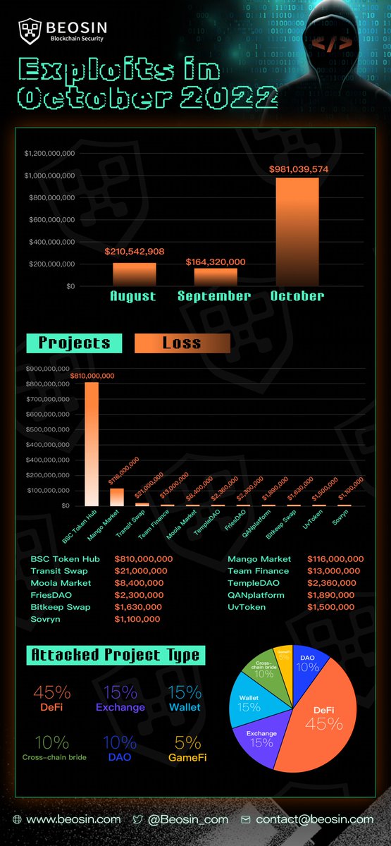 Beosin_com's tweet photo. 🚨Beosin Blockchain Security Monthly Recap🚨

25 typical security incidents occurred in October

The total amount of #Blockchain security incidents lost in October was about $980.04 million

#Crypto #NFTCommunity #nft https://t.co/08v8kKCUjD