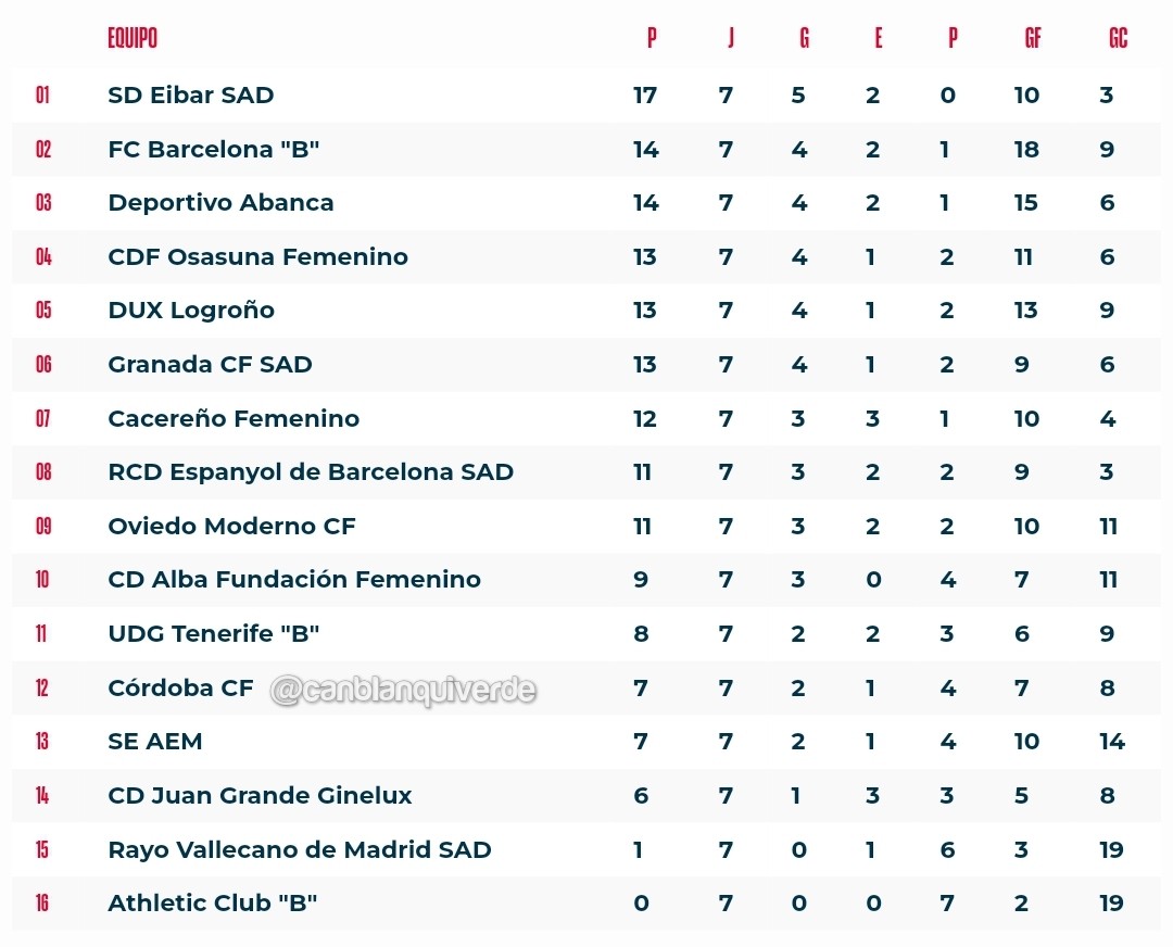 canblanquiverde's tweet photo. 📈 J7 finalizada en #PrimeraFederaciónfutfem | El @CordobaFemenino es 12º (puesto de descenso).
➡️ Próximo domingo (12h): #RayoCCF. Duelo muy importante para las de @Franrodriguezpo.
#futfem #CCF #CórdobaCF https://t.co/zAFiHzxvDO