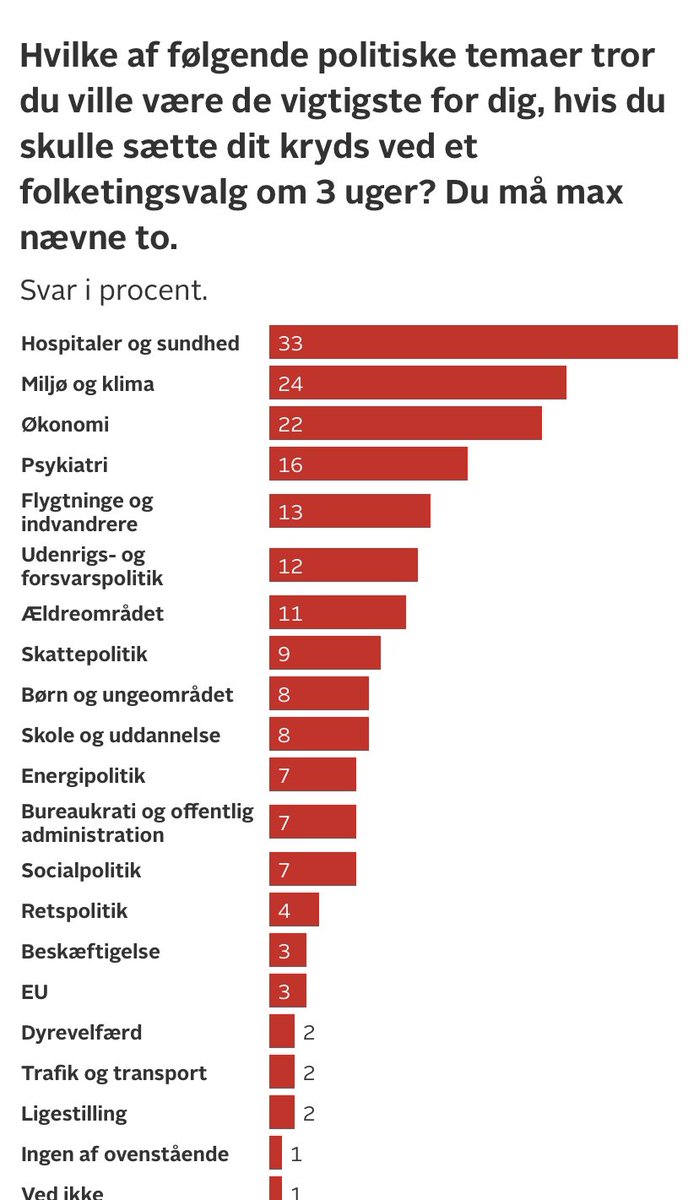emilnielsen's tweet photo. Helt absurd @tv2danmark! I afvikler simpelthen en partilederdebat UDEN plads til klima til fordel for udlændinge og skat, som ligger langt nede på vælgernes dagsorden.

Klima er i top på vælgernes dagsorden, over emner som er afgørende for stemmeafgivelsen. Her jeres egen måling https://t.co/yDIPOa17hH