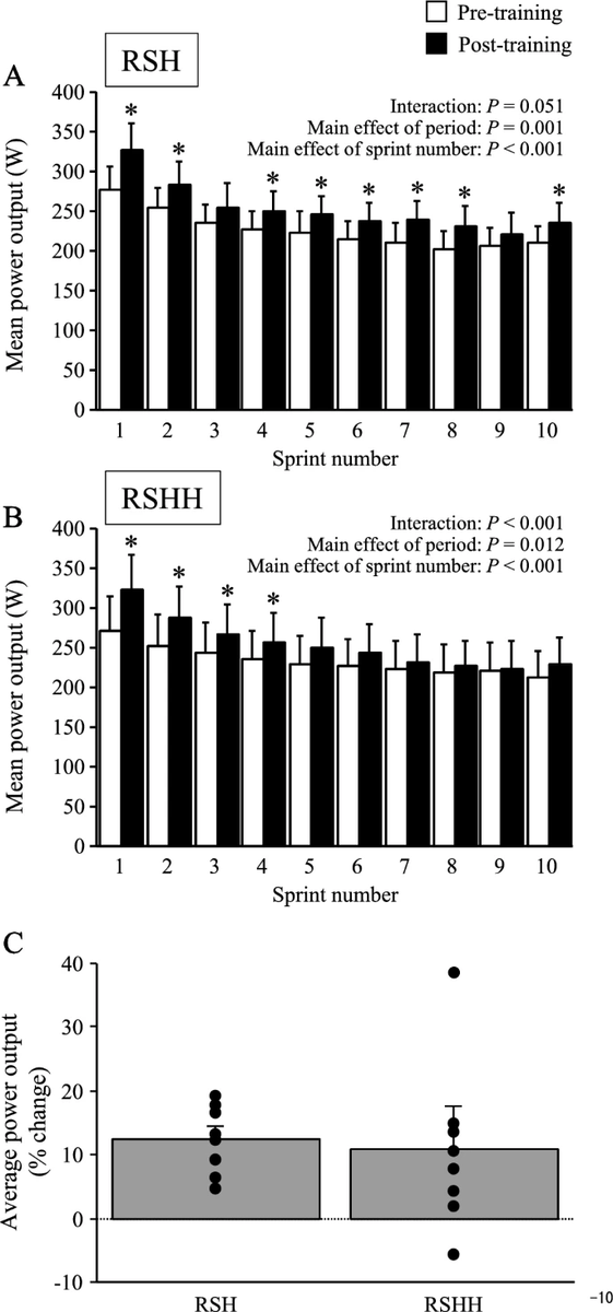 Adding heat stress to repeated-sprint training in hypoxia does not enhance performance improvements in canoe/kayak athletes. By K Yamaguchi et al @RitsumeikanU #NIRS #environmental #hypoxia #stress #oxygenation rdcu.be/cYeOk