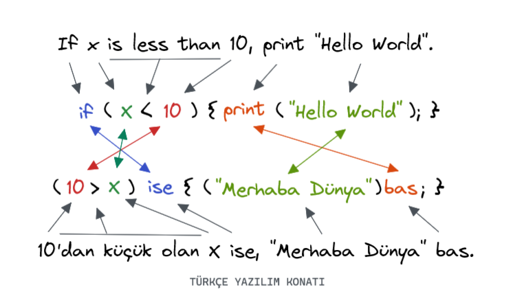 TurkceYazilim's tweet photo. Niçin İngilizce tabanlı programlama dillerinde "if" soldadır if(){}, Türkçe tabanlılarda "ise" aradadır ()ise{}?

Çünkü bunlar konuştuğumuz dillerin yapısına, düzene bağlı kurulur.

İngilizce taban üstüne Türkçe sözcükler yazarak dil kurduğunuzda bu yüzden anlaşılmaz olur! https://t.co/sFRxJr63Ck