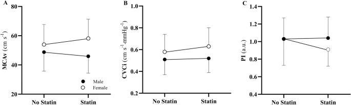 Statin contribution to middle cerebral artery blood flow velocity in older adults at risk for dementia. By @s_e_aaron @john_thyfault @evidoni5 @jburns2 @Sandy_REACHLab @KUMedCenter @KUALZ #dementia #alzheimer #cerebrovascular rdcu.be/cYeSL