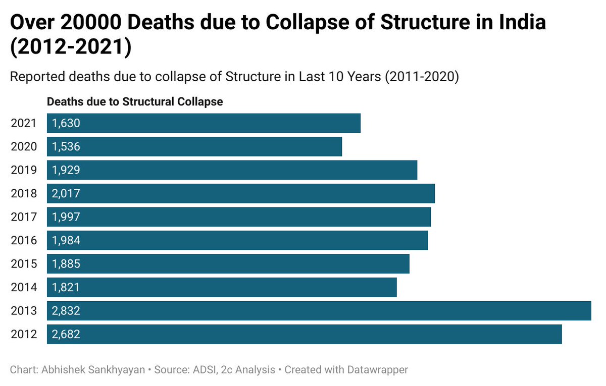 abhiyan0's tweet image. Over 20000 Deaths due to the Collapse of Structure in India (2012-2021)

datawrapper.dwcdn.net/BvuEy/1/
#Morbi #StructureCollapse #Deaths #MorbiBridge