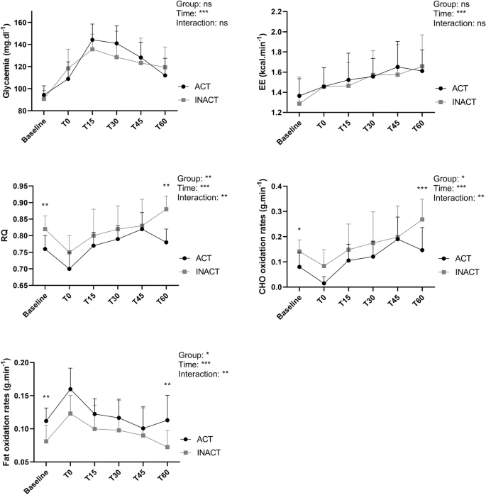 Physically active men present a healthier cardiometabolic profile in response to a balanced meal compared to inactive men. By @EnnequinGael @DavidThivel @mourot_laurent @Laurie_Isacco @UCA_Recherche @Ame2pLab @Univ_BFC #meal #diet rdcu.be/cYeRq