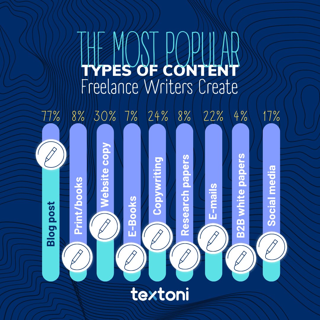 textonicom's tweet photo. Important statistics about the type of content freelance writers usually create. What type of content do you generally produce?
Comment below!

#Textoni #freelancewriters #content https://t.co/1ZMf6ufUaE