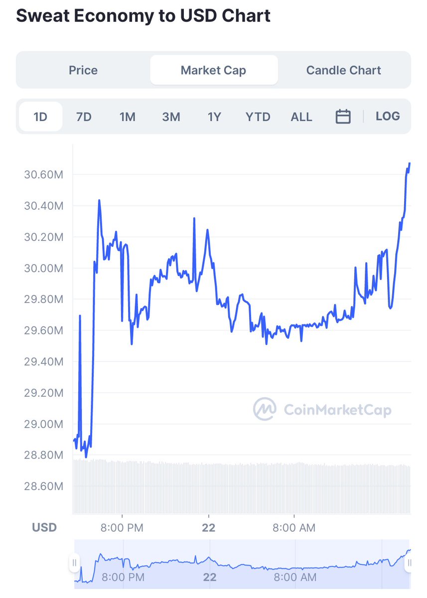 PWH502's tweet photo. https://t.co/BdBEGefXS7

Check out the new sweat economy. Its interesting how they combine movement and phone use with crypto. 

As simple as walking and earning. 

#economy #Crypto #cryptocurrencies https://t.co/mfP5dtj0pH