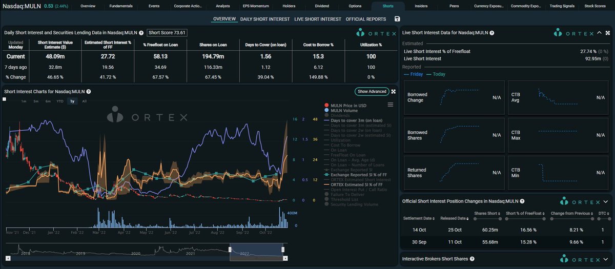 Hodlape2's tweet photo. $MULN #MULN #MULNSqueeze
28/10/22 to 31/10/22
Short interest 26.67% --> 27.72%
Freefloat on loan 53,81% --> 58.13%
Shares On loan: 180,45M --> 194,79M
Utilization 100% --> 100%
CTB: 11,83% --> 15,30%
#MulnToTheMoon https://t.co/1ev3v7tqE2