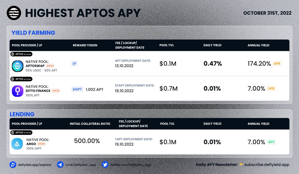⚡️ We've collected the Juciest APYs on Aptos! 🔥 #dailyAPY on $APT Yield Farming 🧑‍🌾 @aptoswap_net ▶️ 174% @Ditto_Finance ▶️ 7% Lending 🏦 @argousd ▶️ 7% Daily APY Newsletter👉 subscribe.defiyield.app More Yield Opportunities👉 defiyield.app/explore