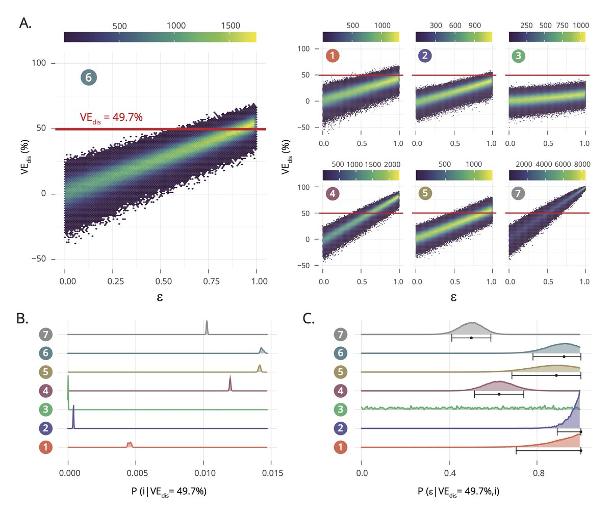 New preprint out: "Identifying vaccine-mechanism bias in mathematical models of vaccine impact: the case of tuberculosis" (medrxiv.org/content/10.110…). We introduce a Bayesian modeling framework that improves impact forecasts of partially characterized vaccines against TB. (1/n)
