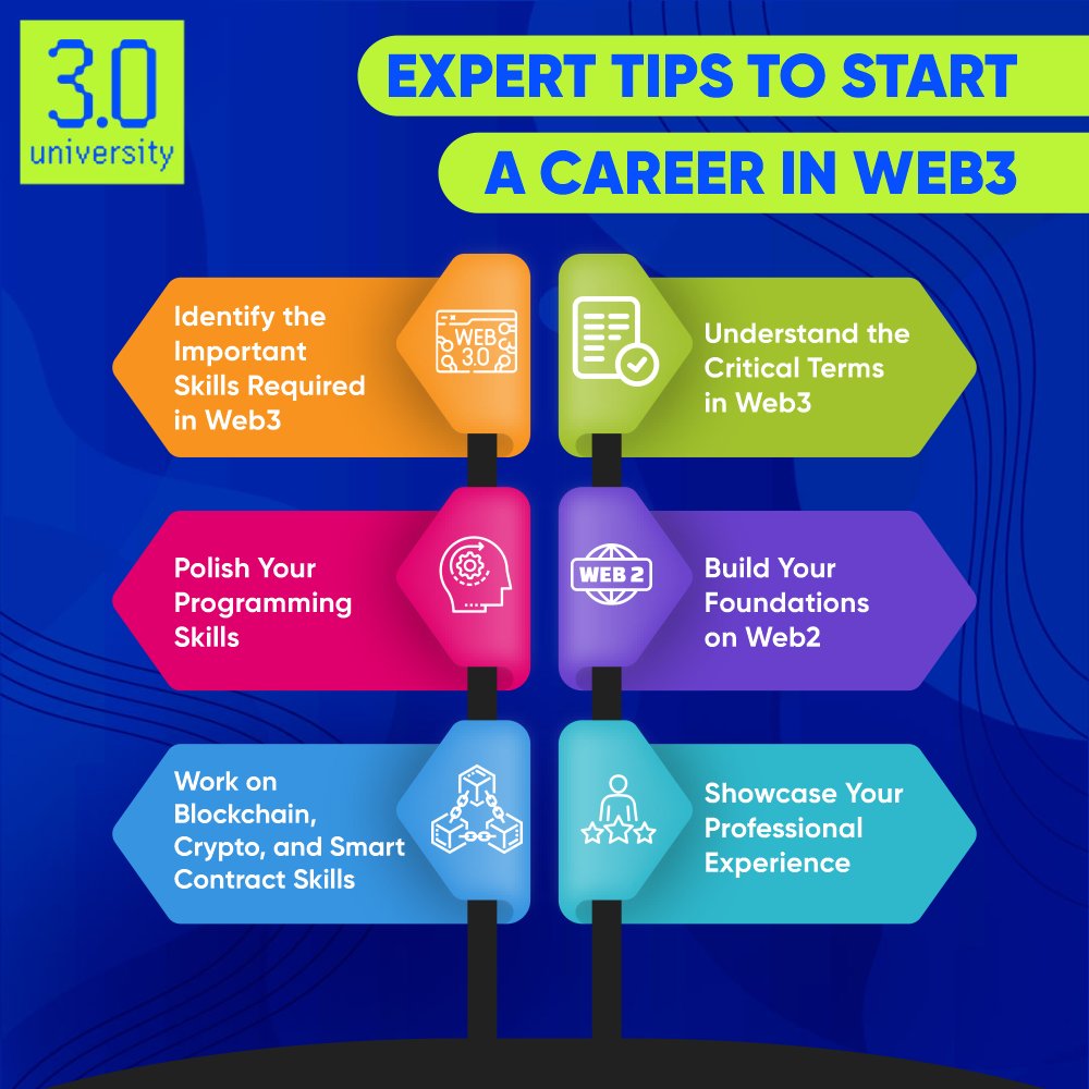 real3uni's tweet photo. The future of the web is here. Join 3.0 University to learn all about Web 3.0 and start a career in this new era!
.
.
π±Download App now: https://t.co/9GzLQ7O0Ab
.
.
π·οΈ #3university #3verse #web3 #web3community #web3courses #learnweb3 #Learnb4earn https://t.co/dbfwdViMJK