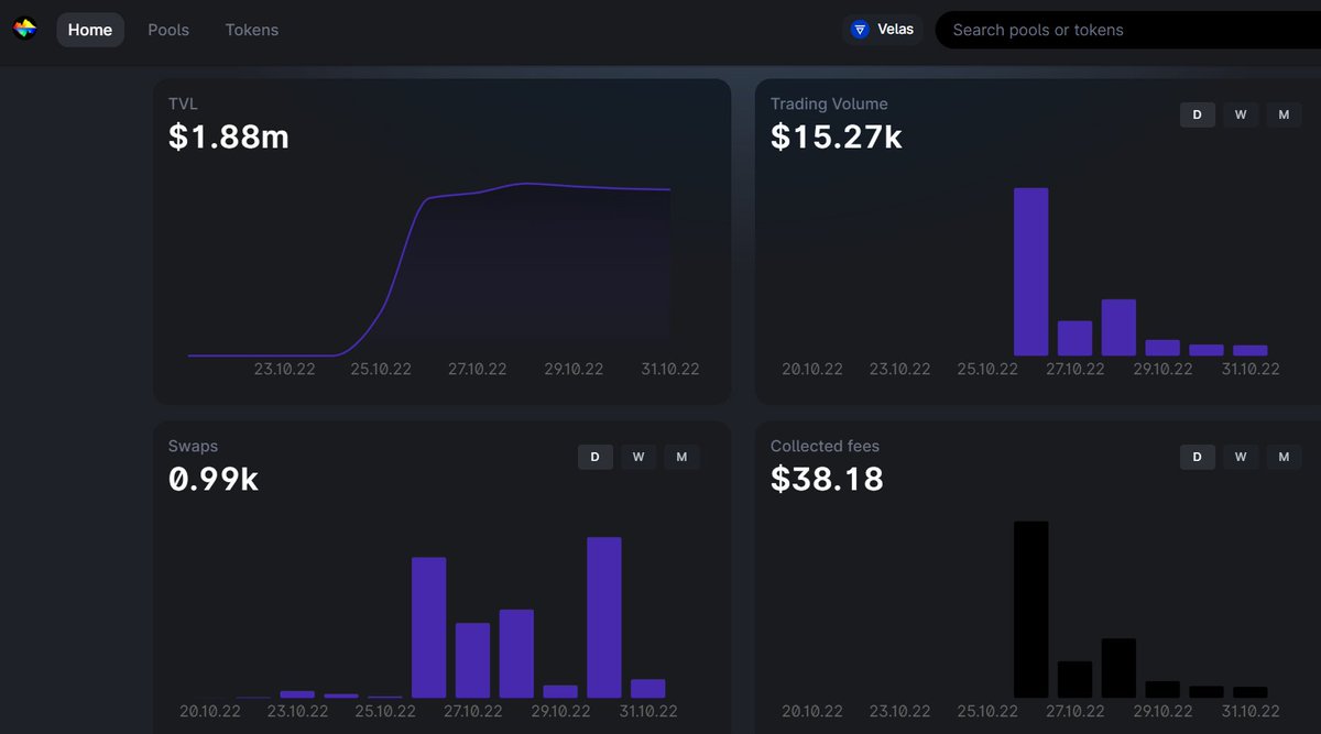 WeLoveJones's tweet photo. #facts are couple of clicks away, if you know where to look.

$WAVE's has been active since the 26th, and #TVL almost $2M, and look at the fees we "spent".

Less than pocket-change!
Thanks @Wavelength_DAO and @VelasBlockchain 

$ETH $BTC $VLX $BNB $AVAX $MATIC https://t.co/DammYuukVZ