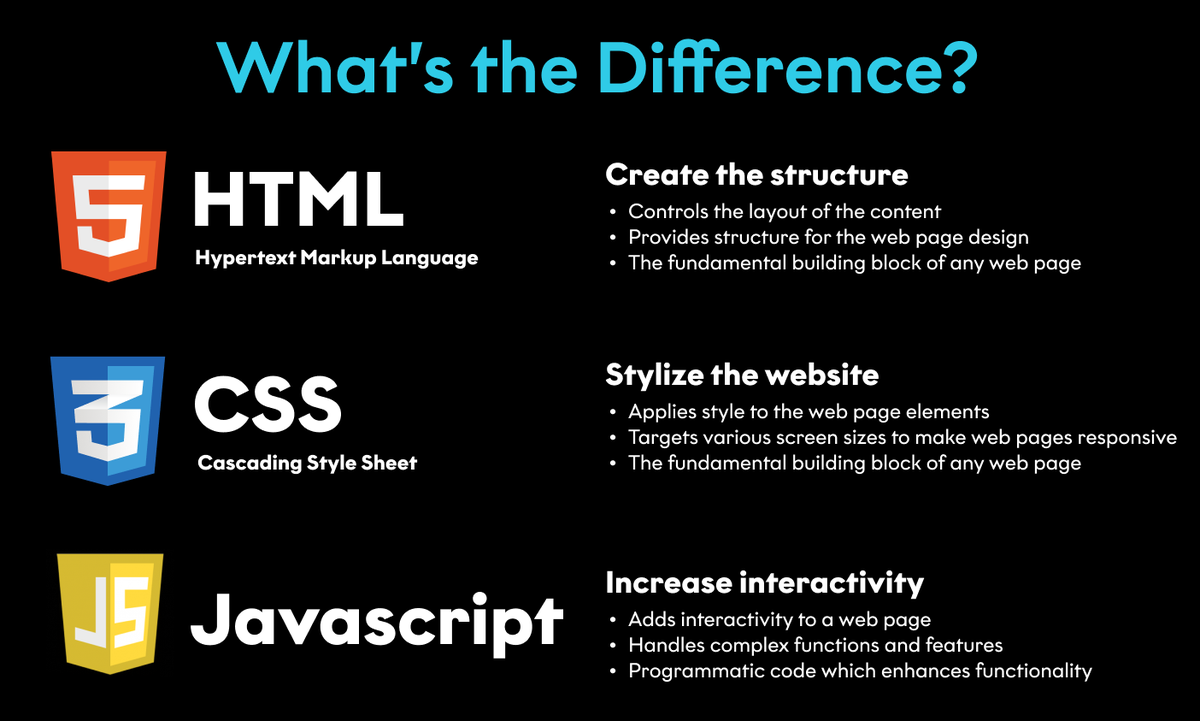 BasRash_'s tweet image. The Difference Between HTML, CSS &amp;amp; JavaScript 👇