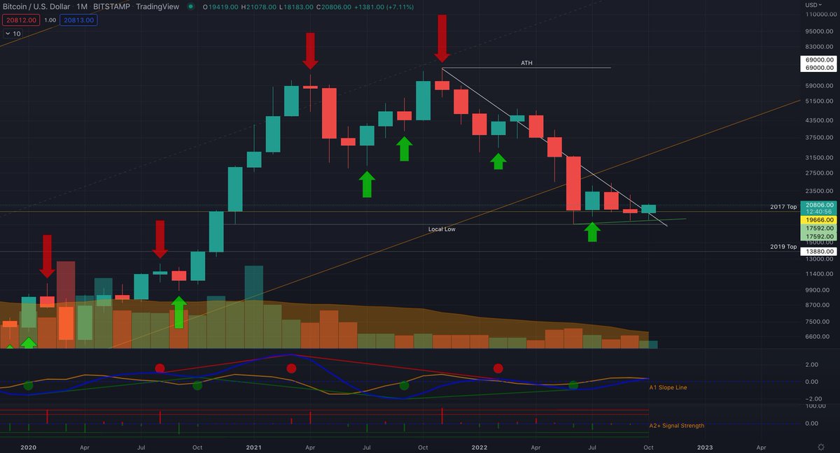 Are we seeing an anti-correlation between #TradFi and #Crypto? On the Monthly chart, #BTC has made HL's since June low while #SPX has made LL's. All eyes are on the #FED announcement Wednesday. Watching for a new Trend Precognition signal on the Monthly Close/Open tonight.