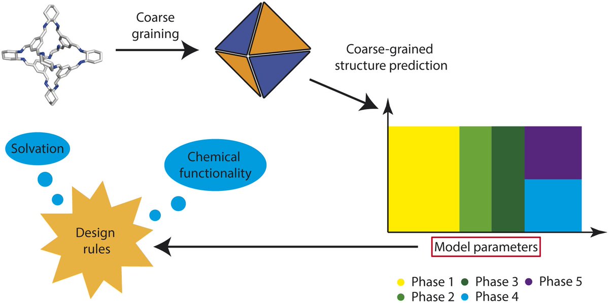 🚨Kim E. Jelfs <a href="/JelfsChem/">Kim Jelfs</a> and  🚨Emma Helen Wolpert  <a href="/EmmaWolpert/">Emma Wolpert</a> and have published a new article! 🚨

Coarse-grained modelling to predict the packing of porous organic cages.

Link below: 
ow.ly/Ys2w50LpoKG🔗