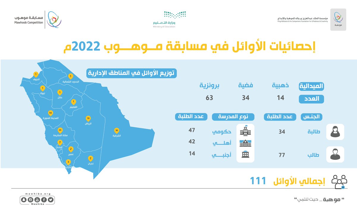 مؤسسة الملك عبدالعزيز ورجاله للموهبة والإبداع tweet media
