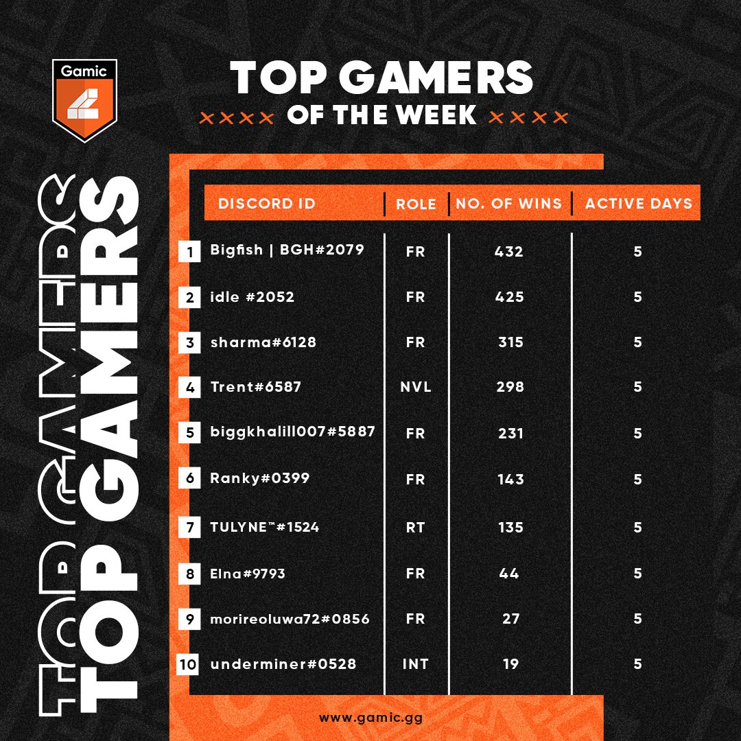 pingapphq's tweet photo. SMASHING RECORDS AGAIN!😮🔥 THE BIG FISH!! Seiyefa Rowland NAILED IT! 💪
Top spot with 432 wins last week 🚀..🔥

Join our gaming community on Discord to earn 
rewards every week 🎁

#gamic #gamicguild #playandearn #blockchaingami https://t.co/suYLJnrHqi