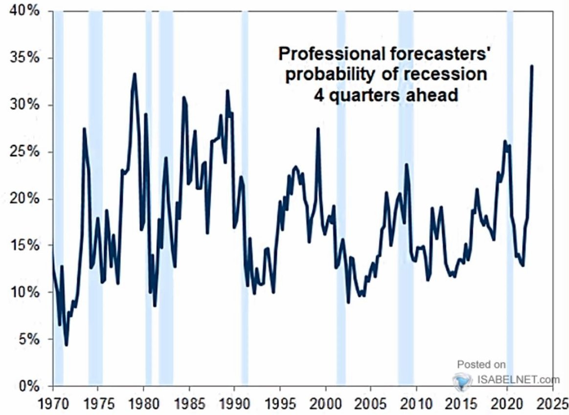 ye03180's tweet photo. The probability of a recession in the next four quarters is the highest in the past 50 years, according to an analysis of professional forecasters by Goldman Sachs Investment Research. https://t.co/fv8ZTAUjb2