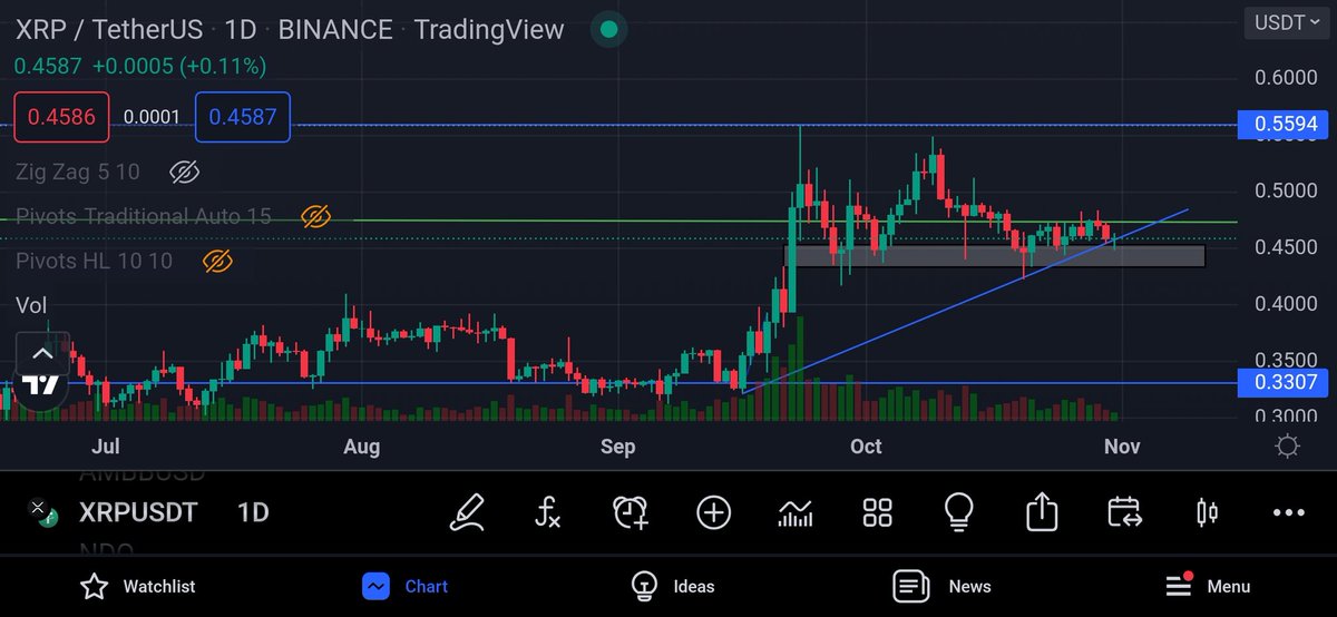 cryptosoutheast's tweet image. Currently $xrp is yet to make decision from a htf....

For now we can say $xrp is still maintaining its bullish position and accumulating a bull strength.....

Follow for more updates on $xrp

#XRPCommunity
#XRPArmy
#XRPHolders
#Crypto
#cryptosoutheast