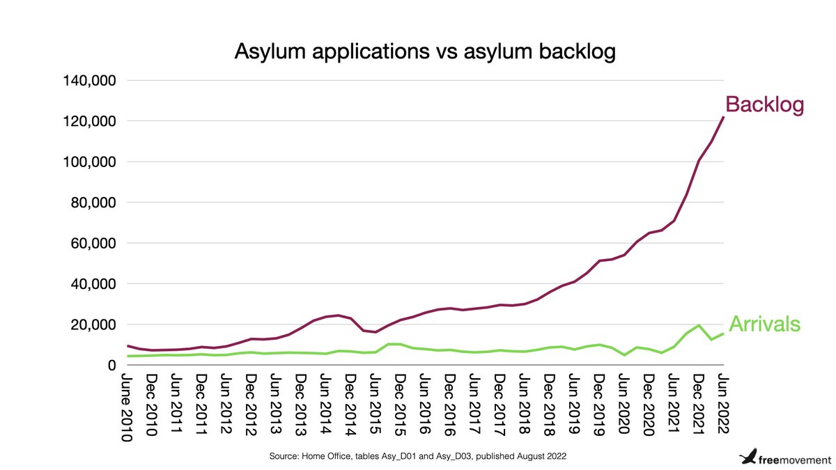 Here's a chart for those who say the asylum backlog is due to the large number of asylum claims. Figures include dependents.