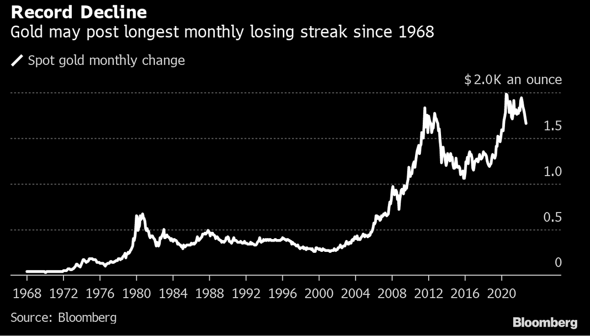 Gold is poised for its longest losing streak since 1968, via @TheTerminal