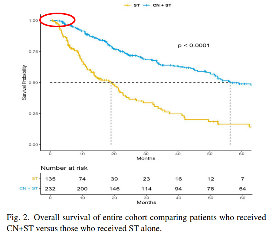 @milanhoraplzen @spsutkaMD @MejeanArnaud @jryckman3 One way to evaluate for immortal time bias (which is seen in retrospective comparative effectiveness research) is to look at the KM curves. If one curve has no events for prolonged time, the pts are 'immortal' during this time.