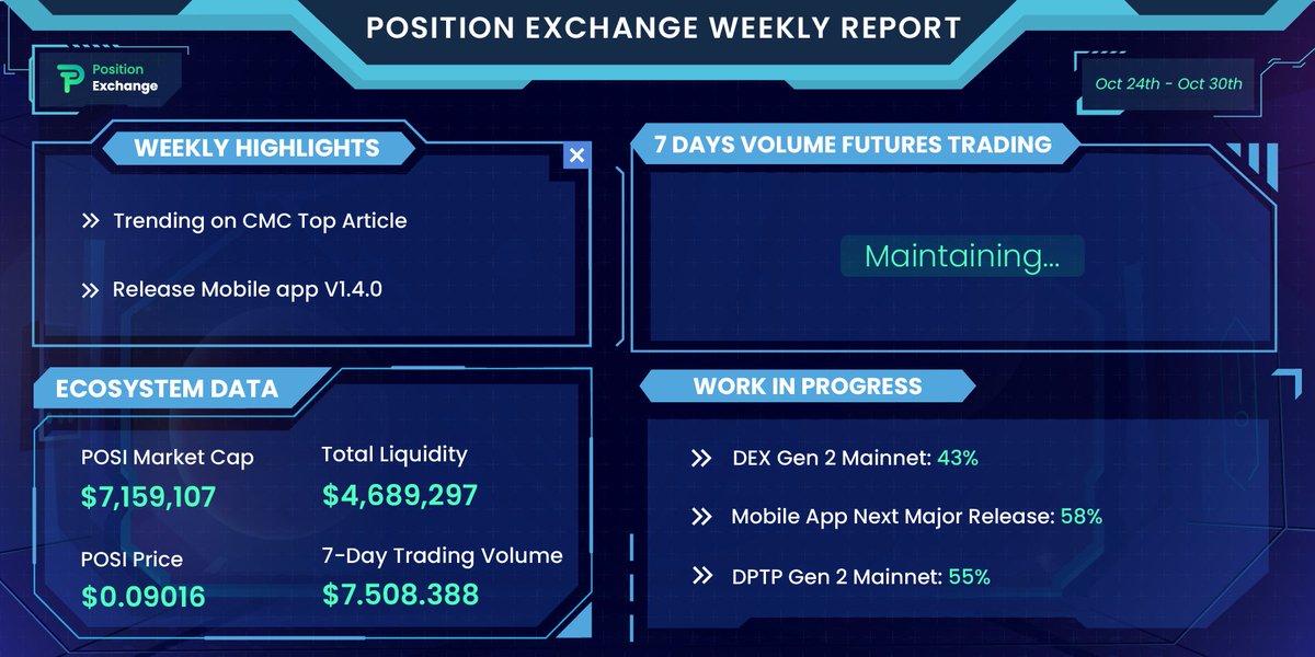 PositionEx's tweet photo. #PositionExchange Weekly Report Oct 24th - Oct 30th

#PositionExchange #cryptocurrency #POSIReport

If you haven’t install the mobile app on Android yet, install it  https://t.co/jL2hr01h0y https://t.co/jGkssIcn4j
