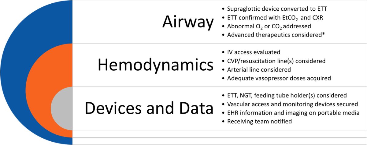 <a href="/MiscSusan/">Susan Wilcox, MD</a> et al:  Interfacility Transport #CritCareMed pts
<a href="/SCCM/">SCCM</a> task force review 
📑definitions &amp; practice foundations
👥 team composition
🚑 transport specific considerations

Link: ow.ly/tgYz50Lo2O7

Fig: Key pretransport interventions