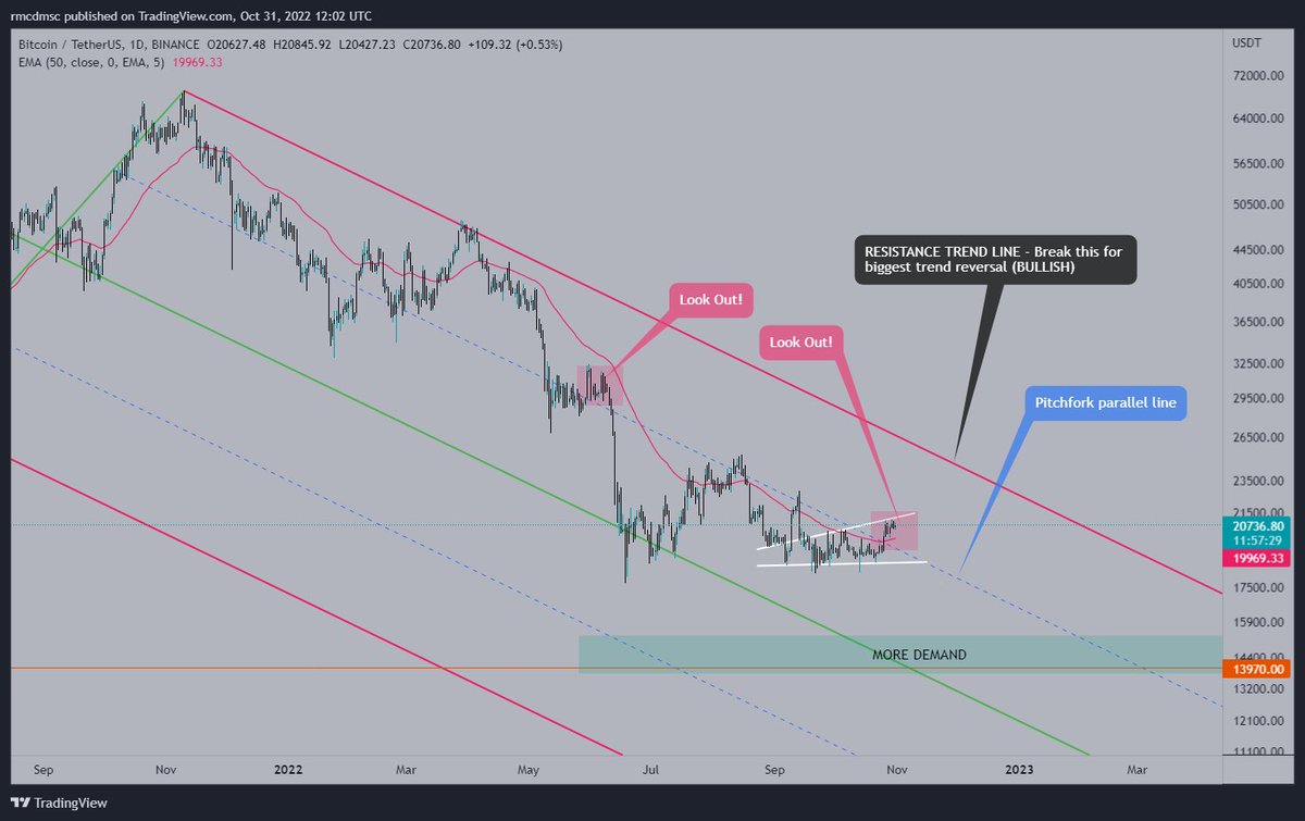 6sicks9's tweet photo. BTC Macro Analysis https://t.co/CT9jAi2wfw