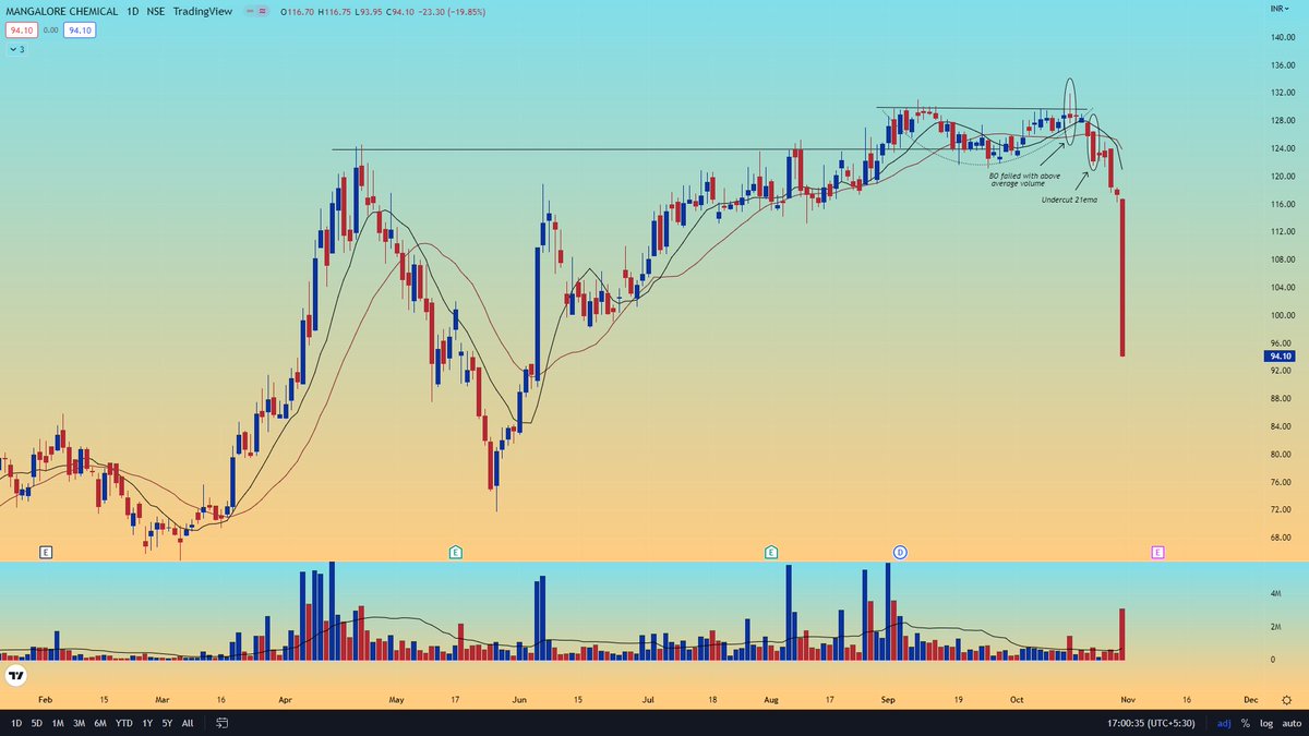 #mangchefer
#Casestudy 
Failed setup
Multiple times I was taken position in this script and stopped out. As I always tell tightness/vcp is a double edge sword,A small amount of demand/supply can move price drastically on both direction. As a vcp trader I always keep tight SL-
1/2