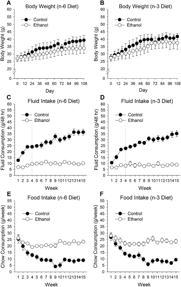 Moderate ethanol consumption and a balanced n-6:n-3 diet improve several inflammatory and lipid markers associated with #cardiovascular diseases and may have additive interactive effects in combination. Full article here 👉bit.ly/3Fw8ryo