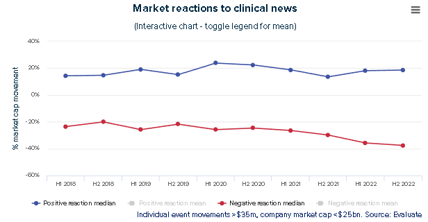 In a bear market it’s the bad news that matters. Our look at market reactions to clinical news via @evaluatevantage  evaluate.com/vantage/articl…