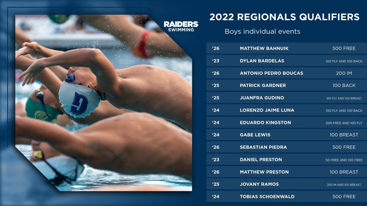 Stay tuned for what's to come!  Gulliver High School Swimming qualified 13 male swimmers for Regionals! This Wednesday, November 2. 

Congratulations to all qualifiers! 

#letsgoraiders #weareunparalleled #fhsaa  #regionals #studentathlete #highschoolswimming #highschool