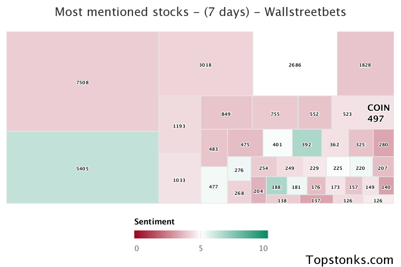 $COIN seeing an uptick in chatter on wallstreetbets over the last 24 hours

Via https://t.co/evZNYSh359

#coin    #wallstreetbets  #investing https://t.co/K6bQw2hRct