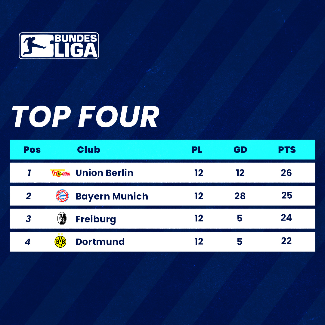 BetKingNG's tweet photo. It's the last day October, and Arsenal is still top of the Table 🔝.

Shout out to all the Arsenal fans feeling on top of the World.

Can you find your team in the Top 4 on any frame?👀

#ThatBetKingFeeling https://t.co/D8mHl9DGzN