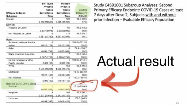 Thomas Massie (@repthomasmassie) on Twitter photo Pfizer’s original vaccine trial which contained 1200 participants with evidence of prior infection, showed no benefit from their shots for those who had evidence of prior infection.
<a href="/CDCgov/">CDC</a> lied, said study showed it was 92% efficacious for those w/ evidence of prior infection. Pfizer’s original vaccine trial which contained 1200 participants with evidence of prior infection, showed no benefit from their shots for those who had evidence of prior infection.
<a href="/CDCgov/">CDC</a> lied, said study showed it was 92% efficacious for those w/ evidence of prior infection.
