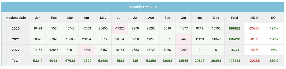 BtOption's tweet image. STRATEGY 5: NIFTY BREAKOUT OPTION STRATEGY.

2020 ROI : 125%
2021  ROI : 126%
2022 ROI : 76%
(0.5% slippages included)

Please RETWEET and DM me🙏. I will share the STRATEGY PDF.