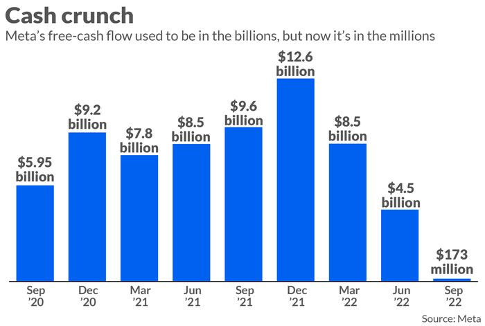 myvaluepicks's tweet photo. $META's free-cash flow https://t.co/D3gw5RCr1y