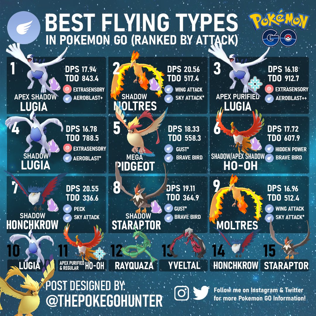 The Poke Hunter on "Here's an update on the Best Flying Type attackers in #PokemonGO! 🦅👀 Lugia does not have a Flying-type Fast move, so as an exception Extrasensory has